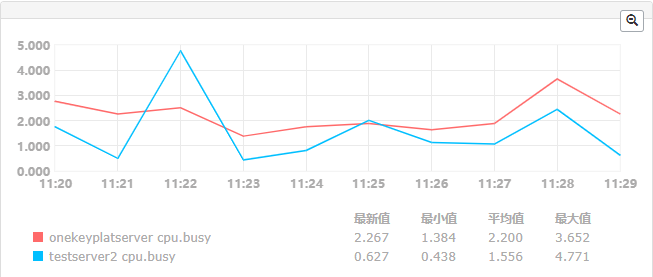 AM Server V6.0 性能测试报告v1.2--模板 - 图43