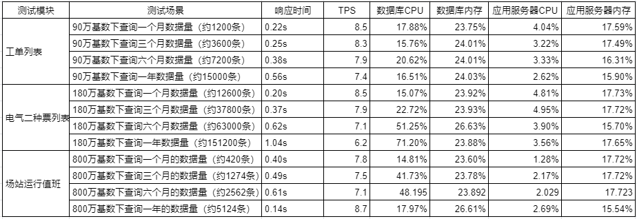 AM Server V6.0 性能测试报告v1.2--模板 - 图10