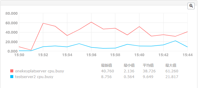 AM Server V6.0 性能测试报告v1.2--模板 - 图33