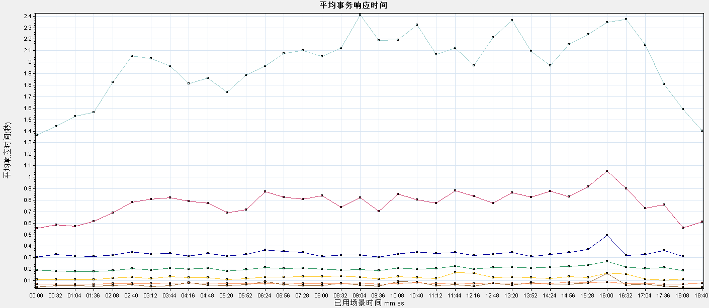 AM Server V6.0 性能测试报告v1.2--模板 - 图53