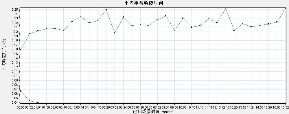 AM Server V6.0 性能测试报告v1.2--模板 - 图13