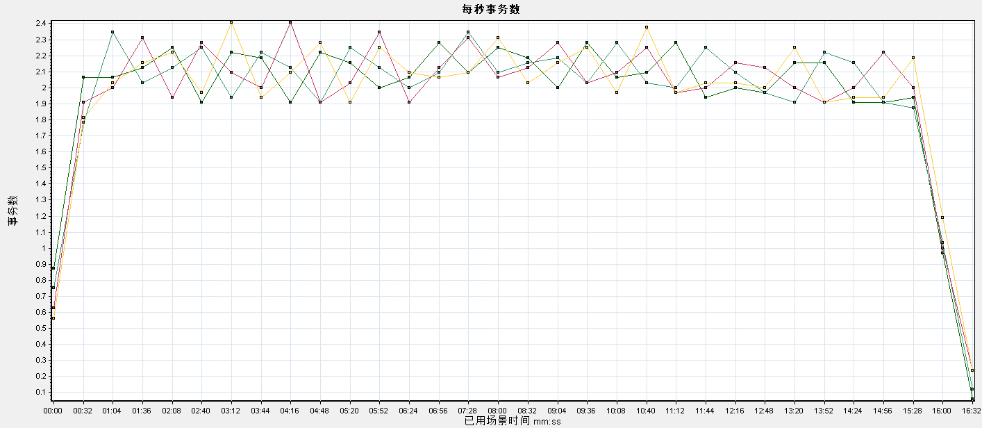 AM Server V6.0 性能测试报告v1.2--模板 - 图27