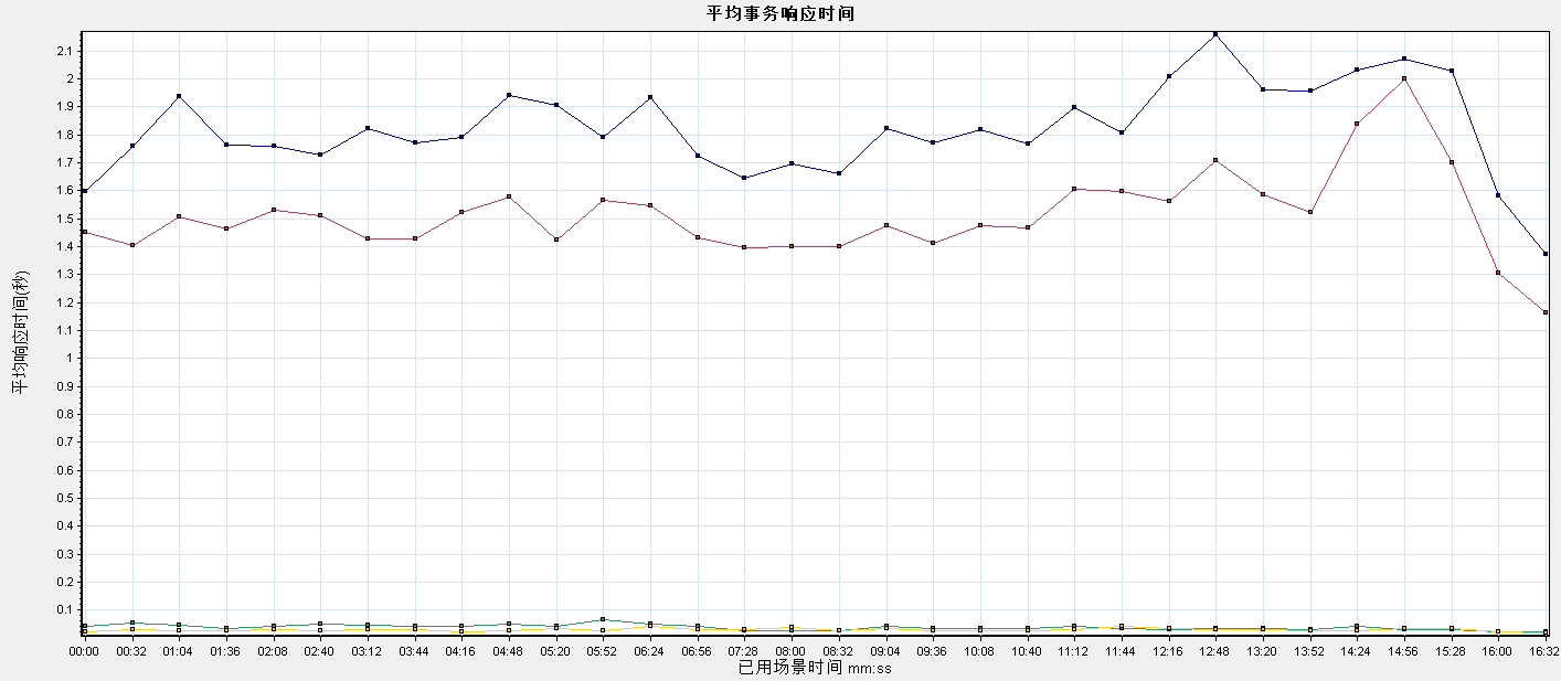 AM Server V6.0 性能测试报告v1.2--模板 - 图29