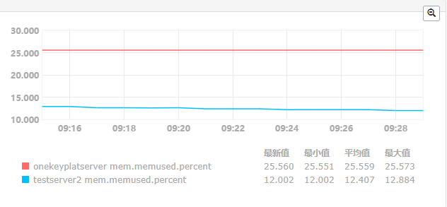 AM Server V6.0 性能测试报告v1.2--模板 - 图26