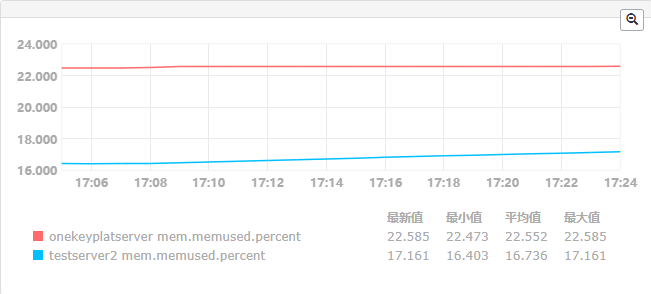 AM Server V6.0 性能测试报告v1.2--模板 - 图9