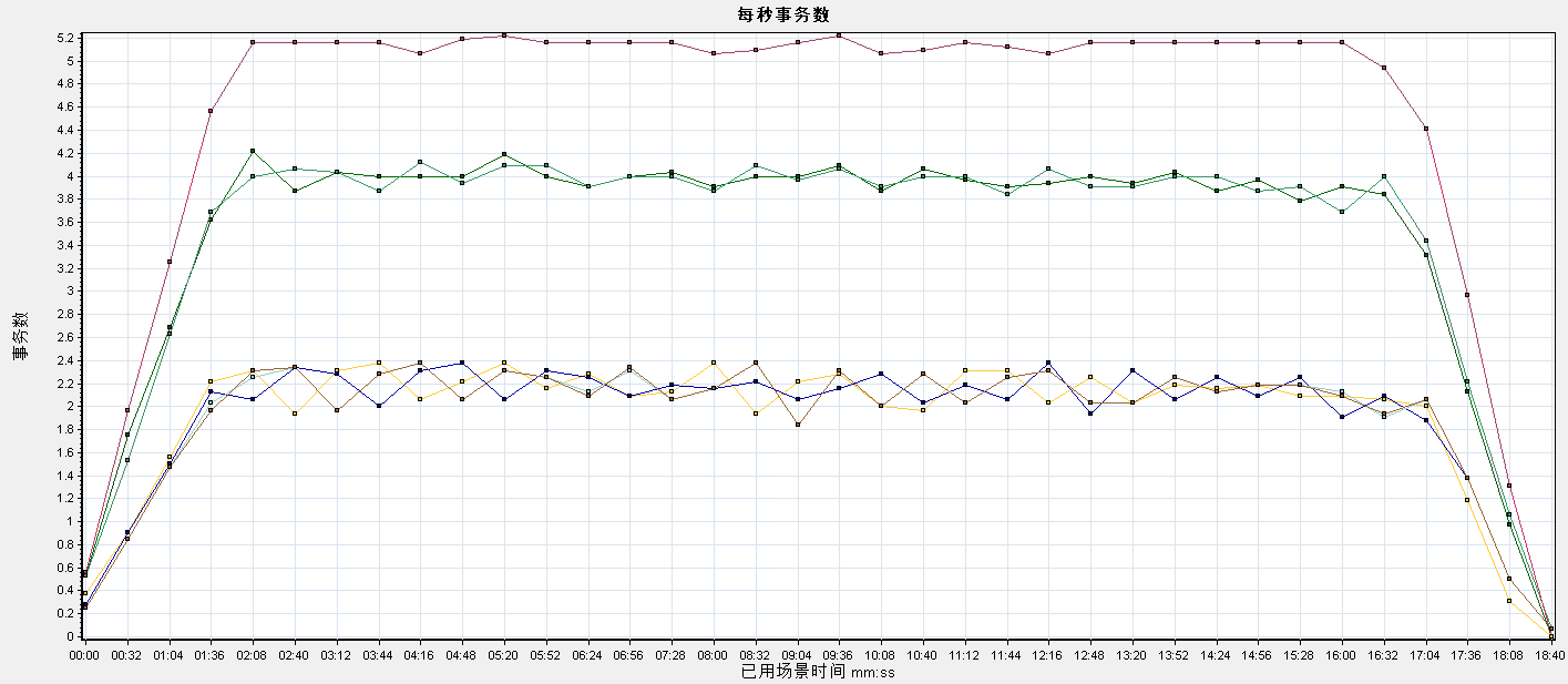 AM Server V6.0 性能测试报告v1.2--模板 - 图51