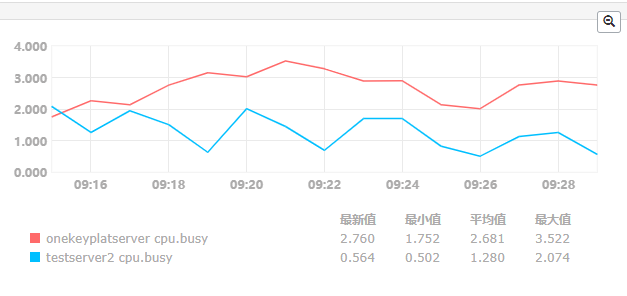 AM Server V6.0 性能测试报告v1.2--模板 - 图25