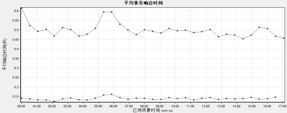 AM Server V6.0 性能测试报告v1.2--模板 - 图37