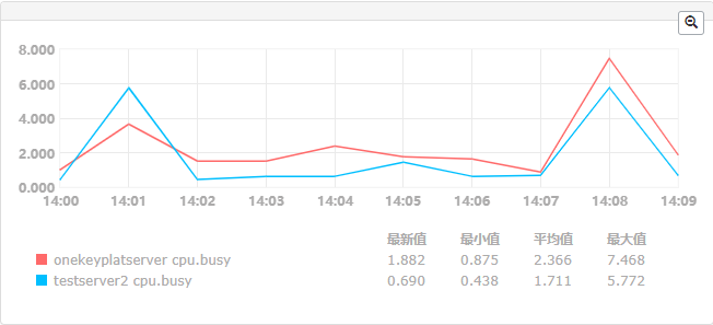 AM Server V6.0 性能测试报告v1.2--模板 - 图45