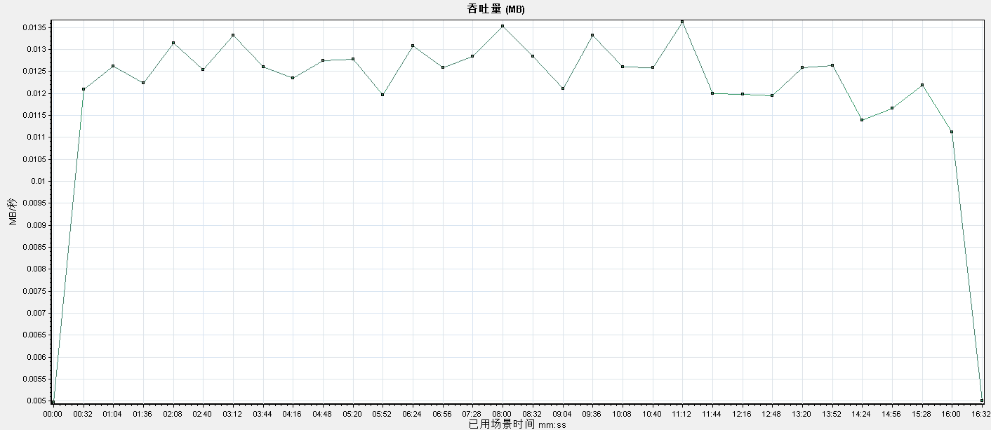 AM Server V6.0 性能测试报告v1.2--模板 - 图31