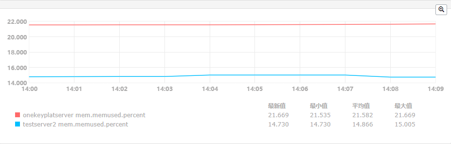 AM Server V6.0 性能测试报告v1.2--模板 - 图46