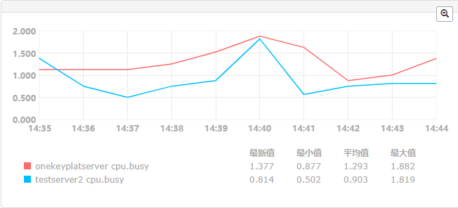 AM Server V6.0 性能测试报告v1.2--模板 - 图47