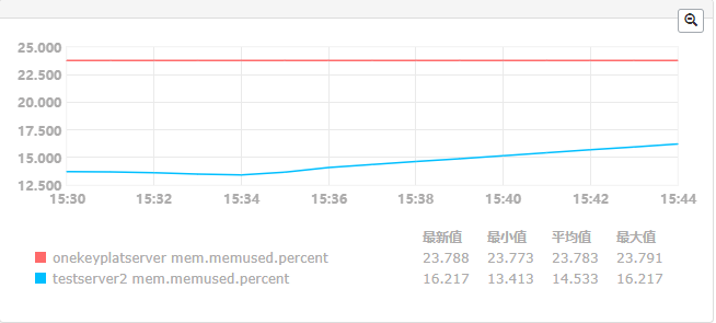 AM Server V6.0 性能测试报告v1.2--模板 - 图34