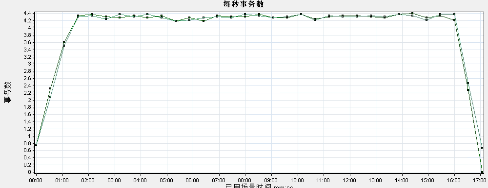 AM Server V6.0 性能测试报告v1.2--模板 - 图35