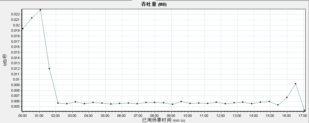 AM Server V6.0 性能测试报告v1.2--模板 - 图39