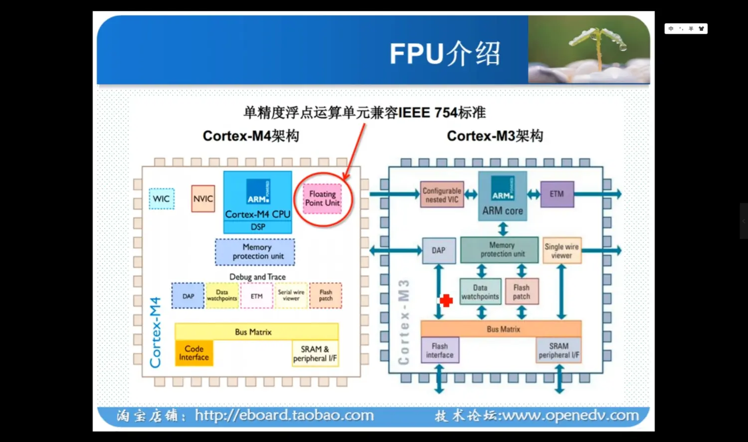 FPU 浮点运算单元和DSP指令 - 图2