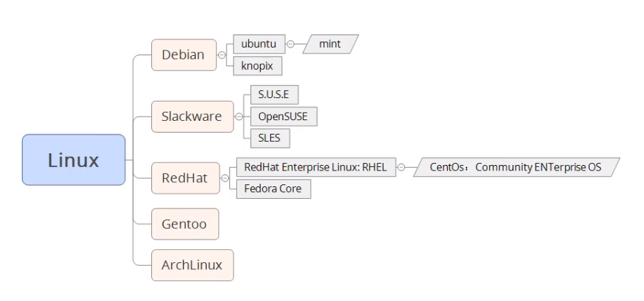 2. Linux 介绍、安装 - 图2