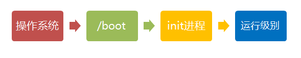3. Linux 系统启动过程 - 图3
