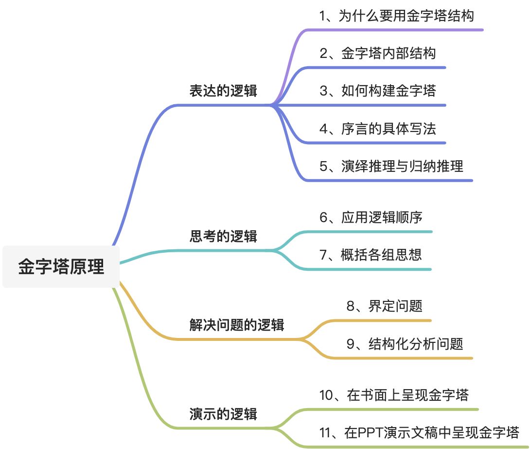 读书📚《金字塔原理》 - 图2