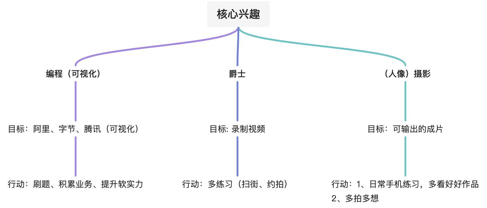 个人兴趣分析 - 图1