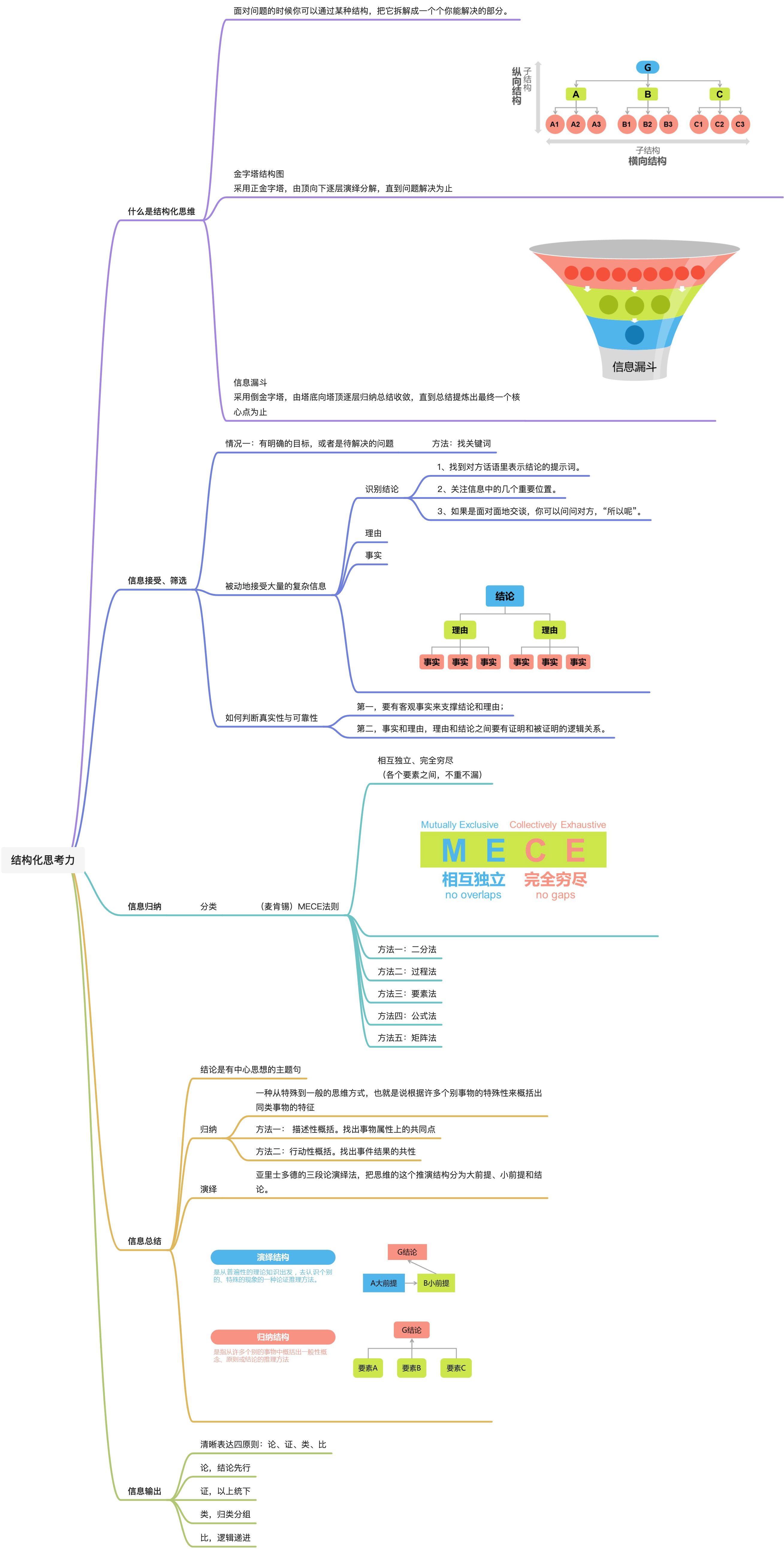 技能|结构化思维 - 图1