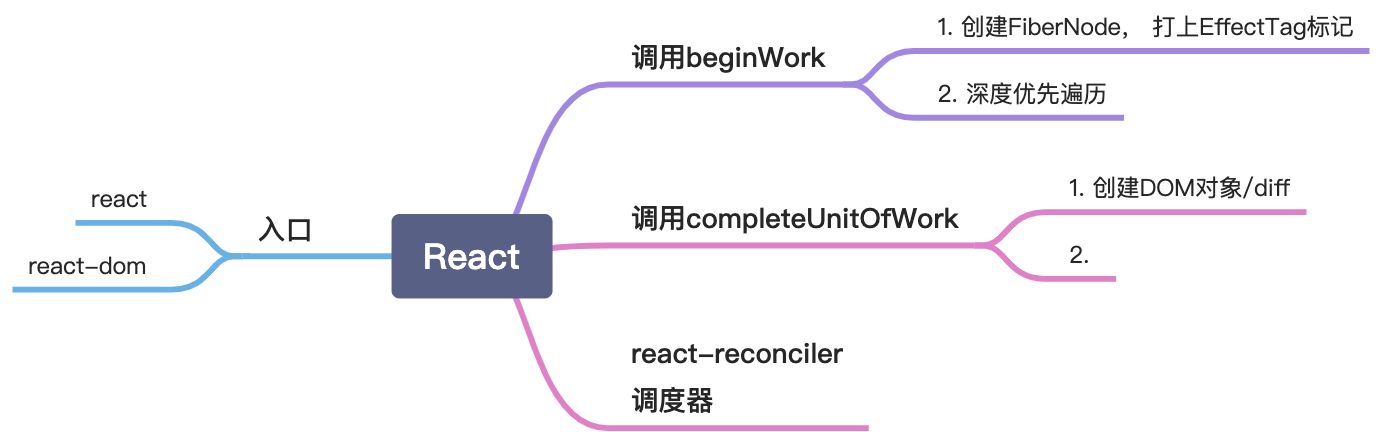 [React] 源码解析二 - 图1