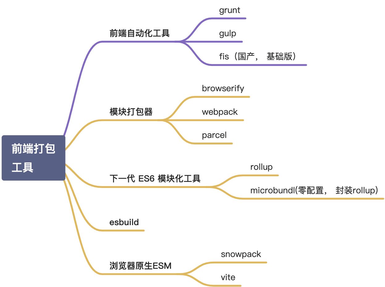 [p3]前端打包工具 - 图2