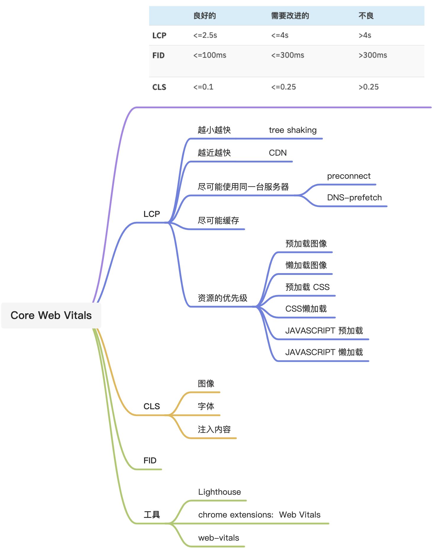 博文|Core Web Vitals - 图1