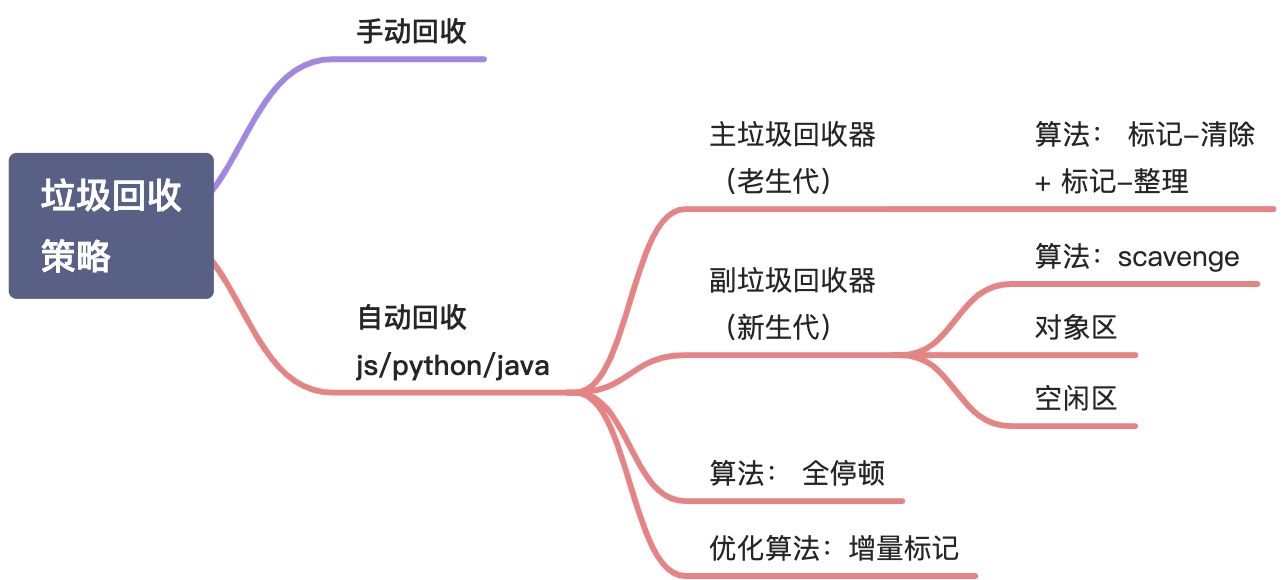 高频[p1]垃圾回收机制 - 图1