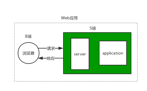 01-02 Web应用 - 图2