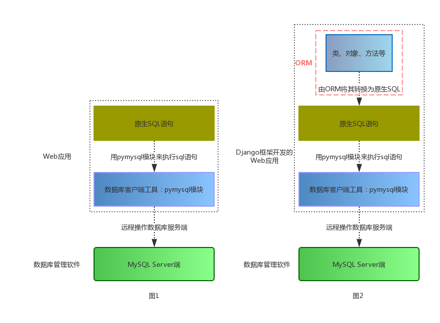 05-01 Django之模型层第一篇：单表操作 - 图3