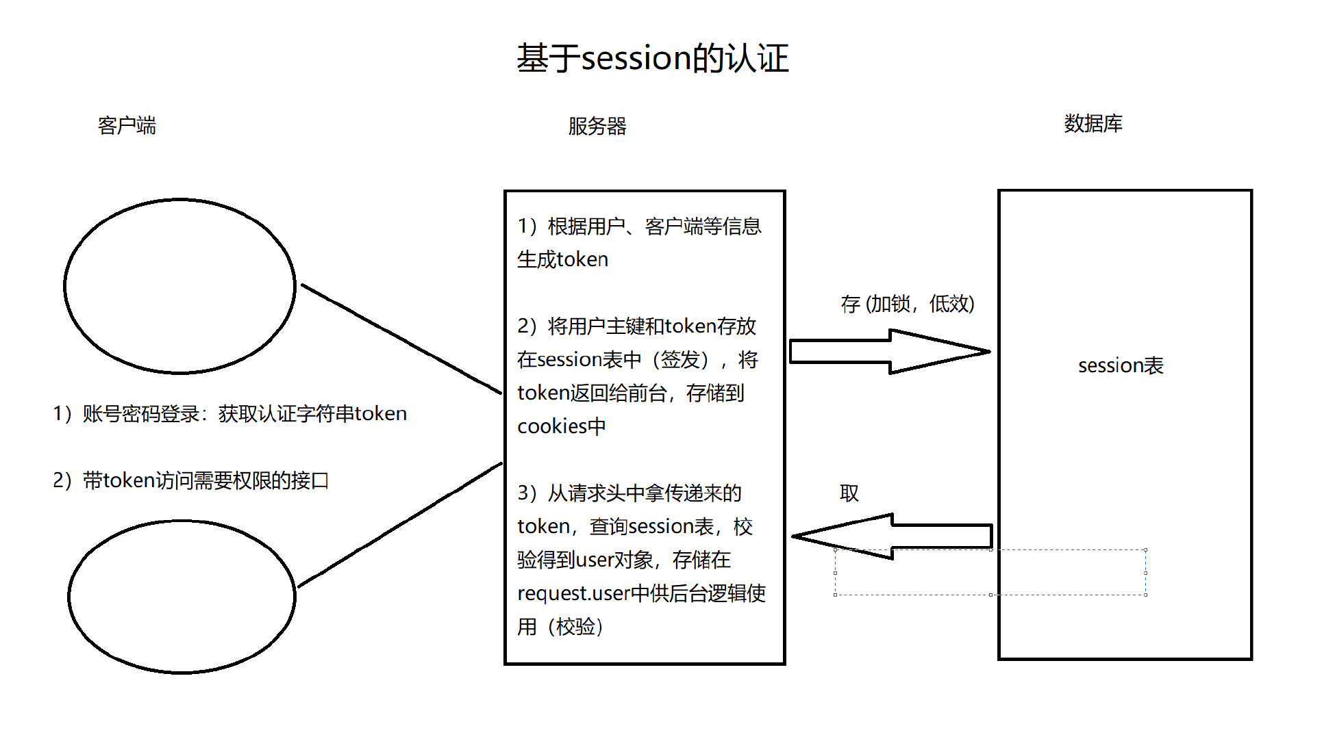 09 drf-JWT认证 - 图2