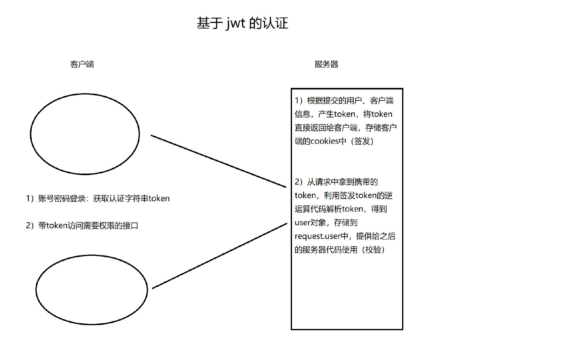 09 drf-JWT认证 - 图4