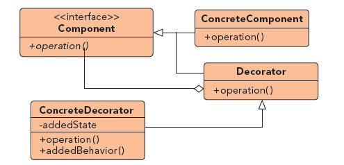 结构类设计模式：装饰器模式 - 图1