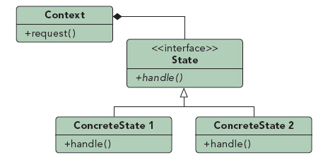 行为类设计模式：状态模式 - 图1
