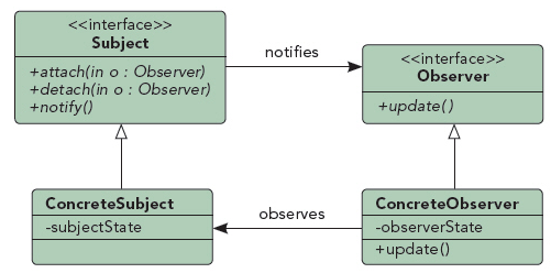 行为类设计模式：观察者模式 - 图1