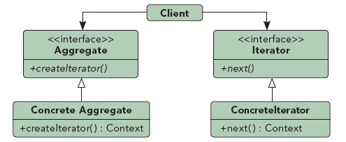 行为类设计模式：迭代器模式 - 图1