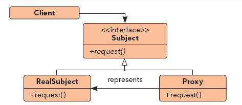 结构类设计模式：代理模式 - 图1