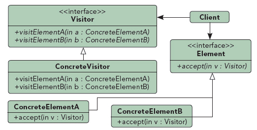 行为类设计模式：访问者模式 - 图1