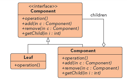 结构类设计模式：组合模式 - 图1