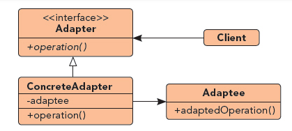 结构类设计模式：适配器模式 - 图1