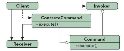 行为类设计模式：命令模式 - 图1