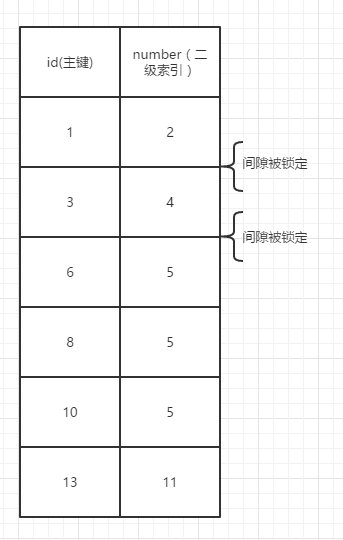 附：innodb下的记录锁，间隙锁，next-key锁 - 图4