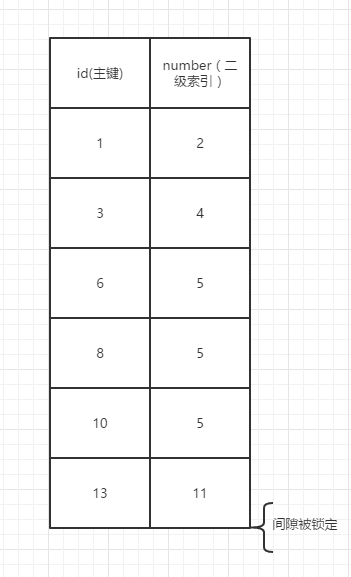 附：innodb下的记录锁，间隙锁，next-key锁 - 图5