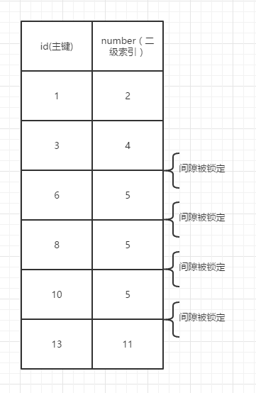 附：innodb下的记录锁，间隙锁，next-key锁 - 图6