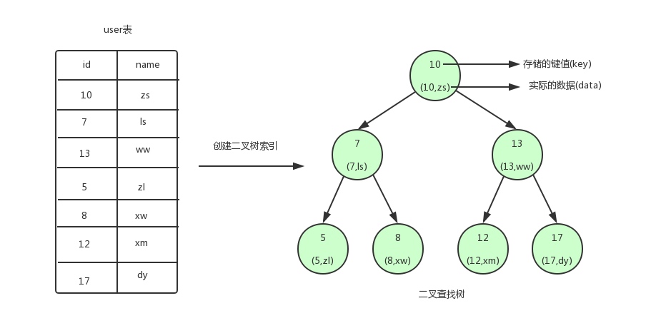 附：二查找叉树、平衡二叉树、B树、B 树 - 图2