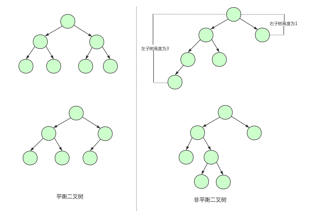 附：二查找叉树、平衡二叉树、B树、B 树 - 图4