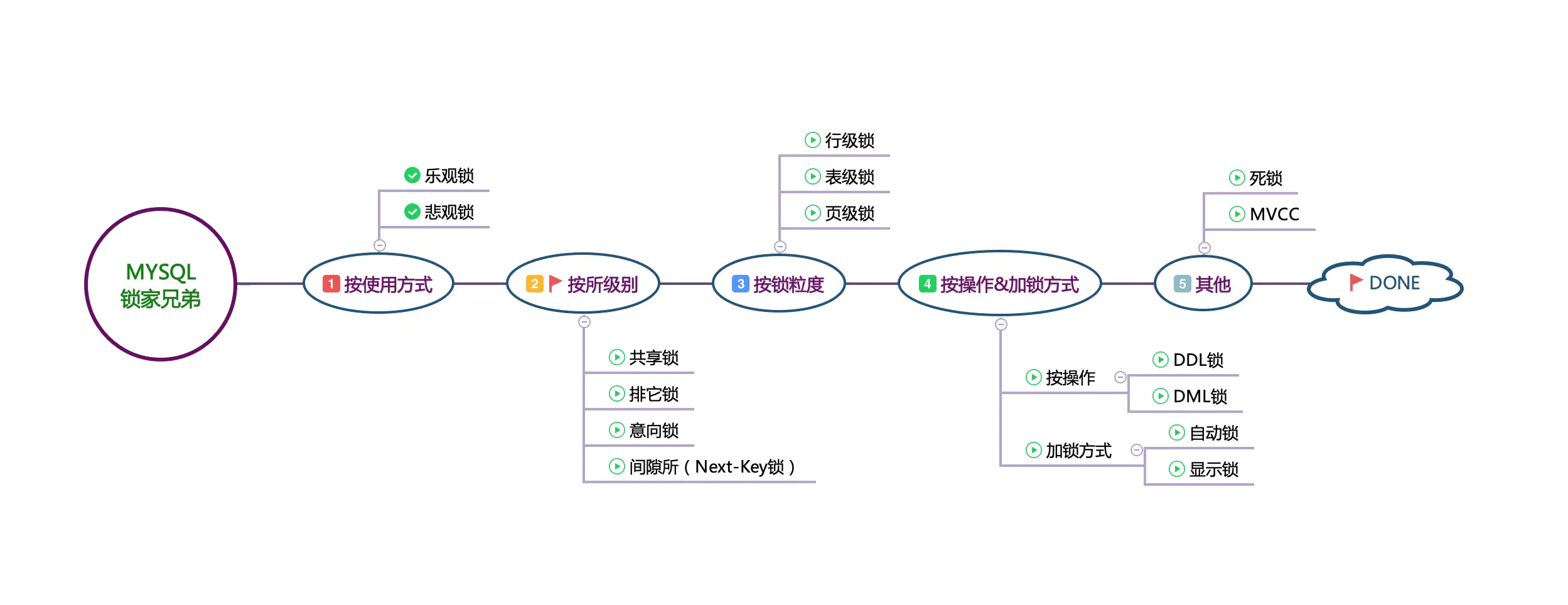 第十篇：数据库锁机制 - 图2