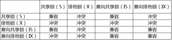 第十篇：数据库锁机制 - 图3