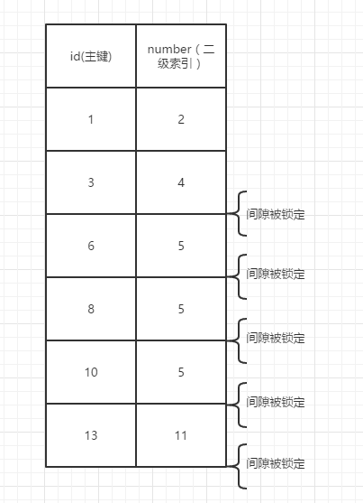 附：innodb下的记录锁，间隙锁，next-key锁 - 图7